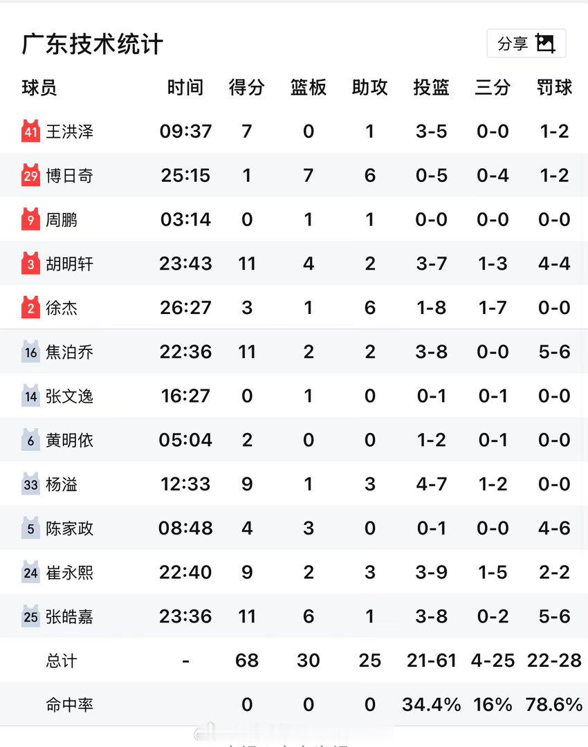 仔细看广东这阵容还是非常可怕的，两届国青队长加上两届成年国家队队长，外援还是克罗