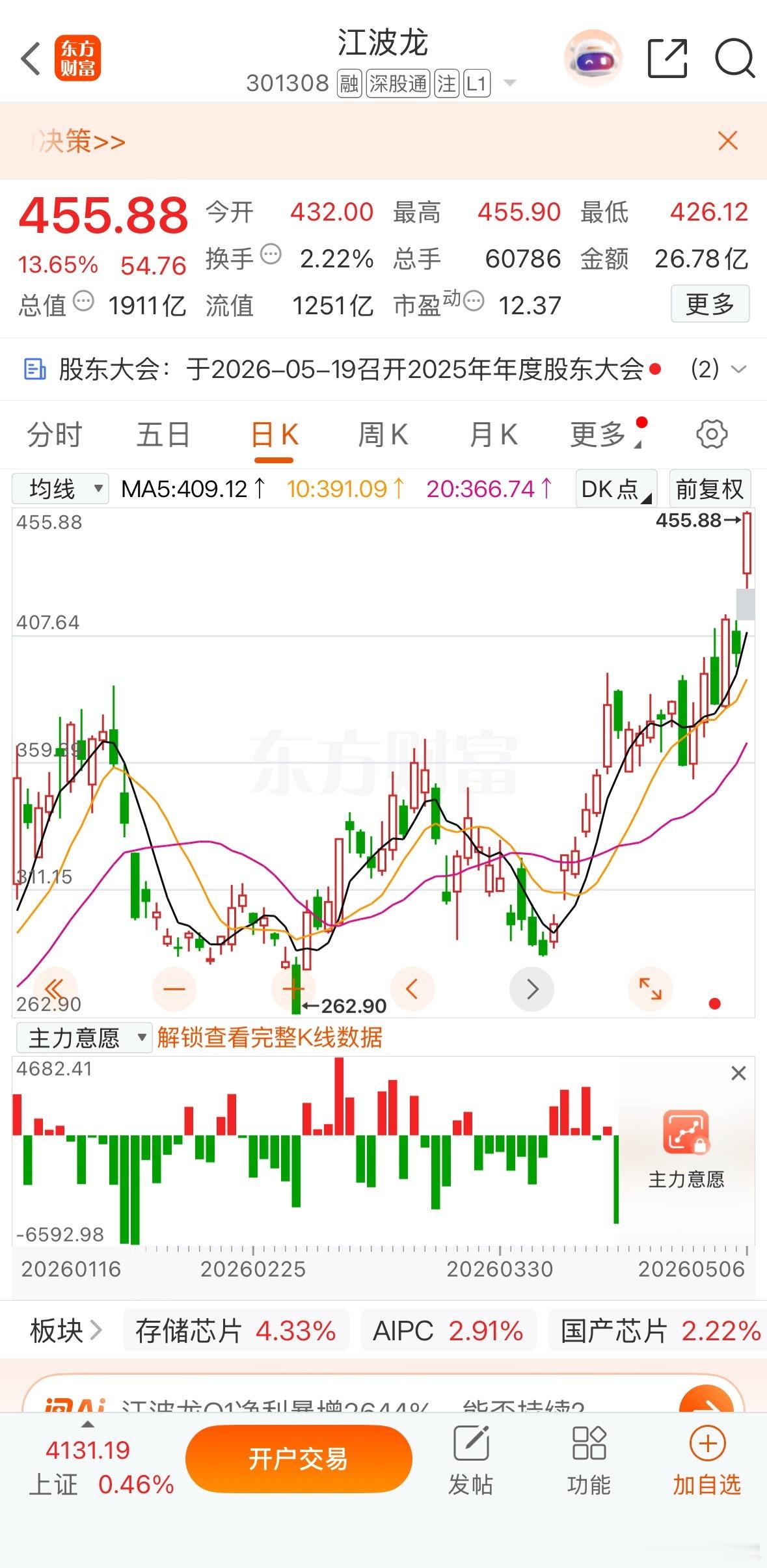 牛掰了，波龙！芳华4.14号380附近提示V+专属会员的$江波龙 sz30130