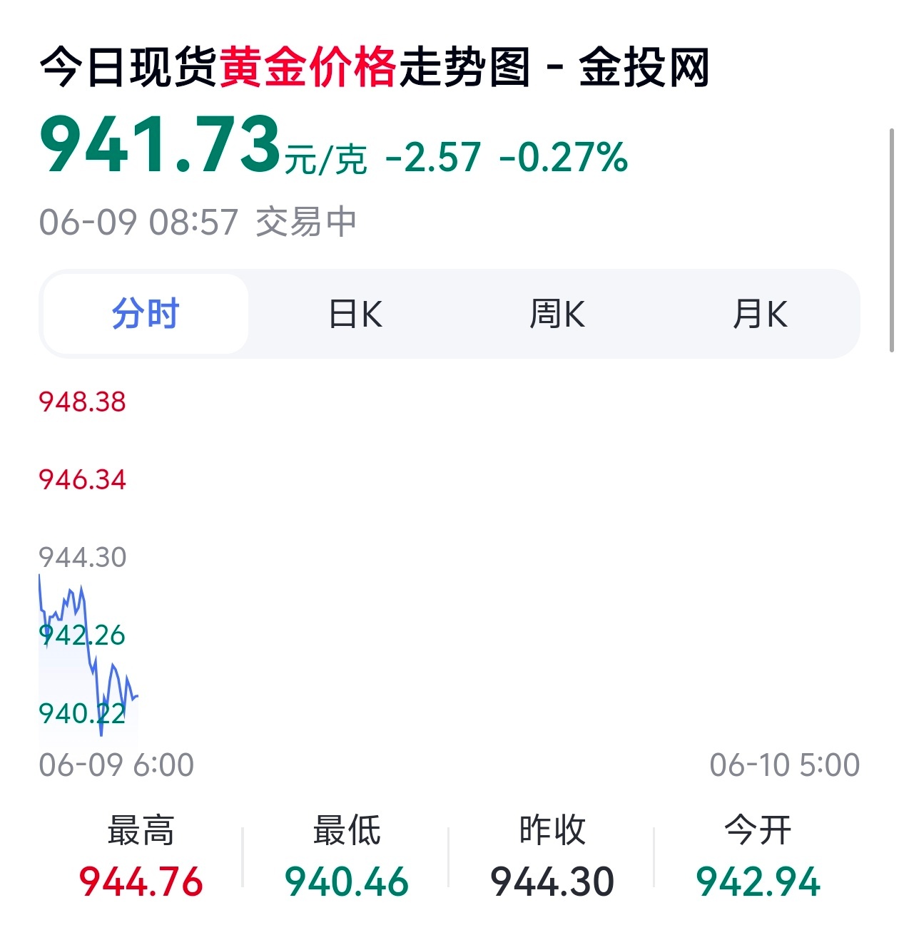 金饰克价下跌400元这话题说的是以大品牌最高点的金饰品价格来对比的，不细看的话，