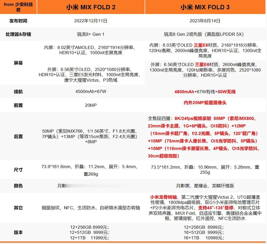 小米迎来了自己的第三款折叠屏手机—小米MIX Fold 3。这次的升级主要体现在