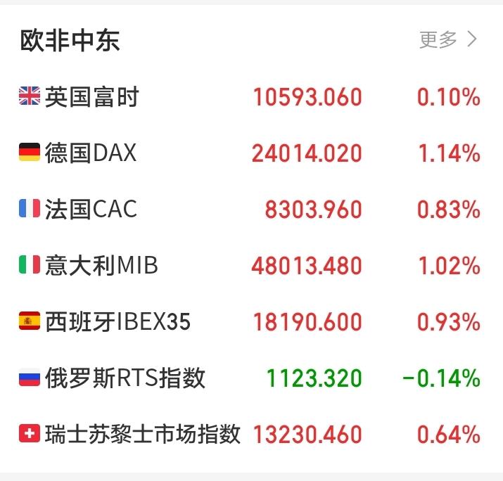 明天又要傻眼了吧！

傍晚，欧非中东市场开盘集体上涨，满屏飘红！我点开行情看了一