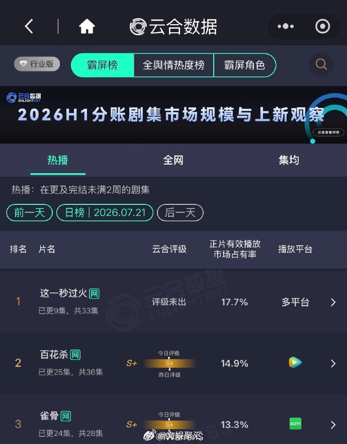 这一秒过火连续3日登顶这一秒过火连续3日云合登顶沉浸式感受民国爱恨拉扯追剧体验直