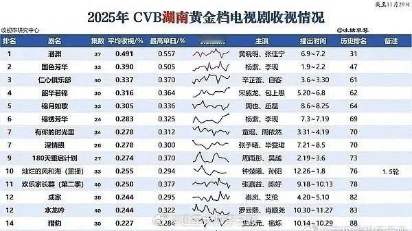 杨紫《国色芳华》湖南卫视全年收视第二，全部古装第一 