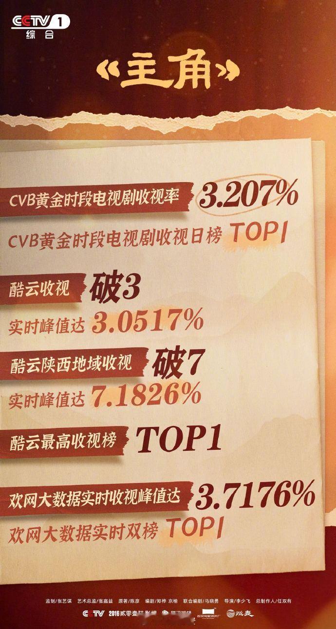 电视剧《主角》口碑与热度持续走高，开播仅三天，多平台监测收视率就已连续两日突破3