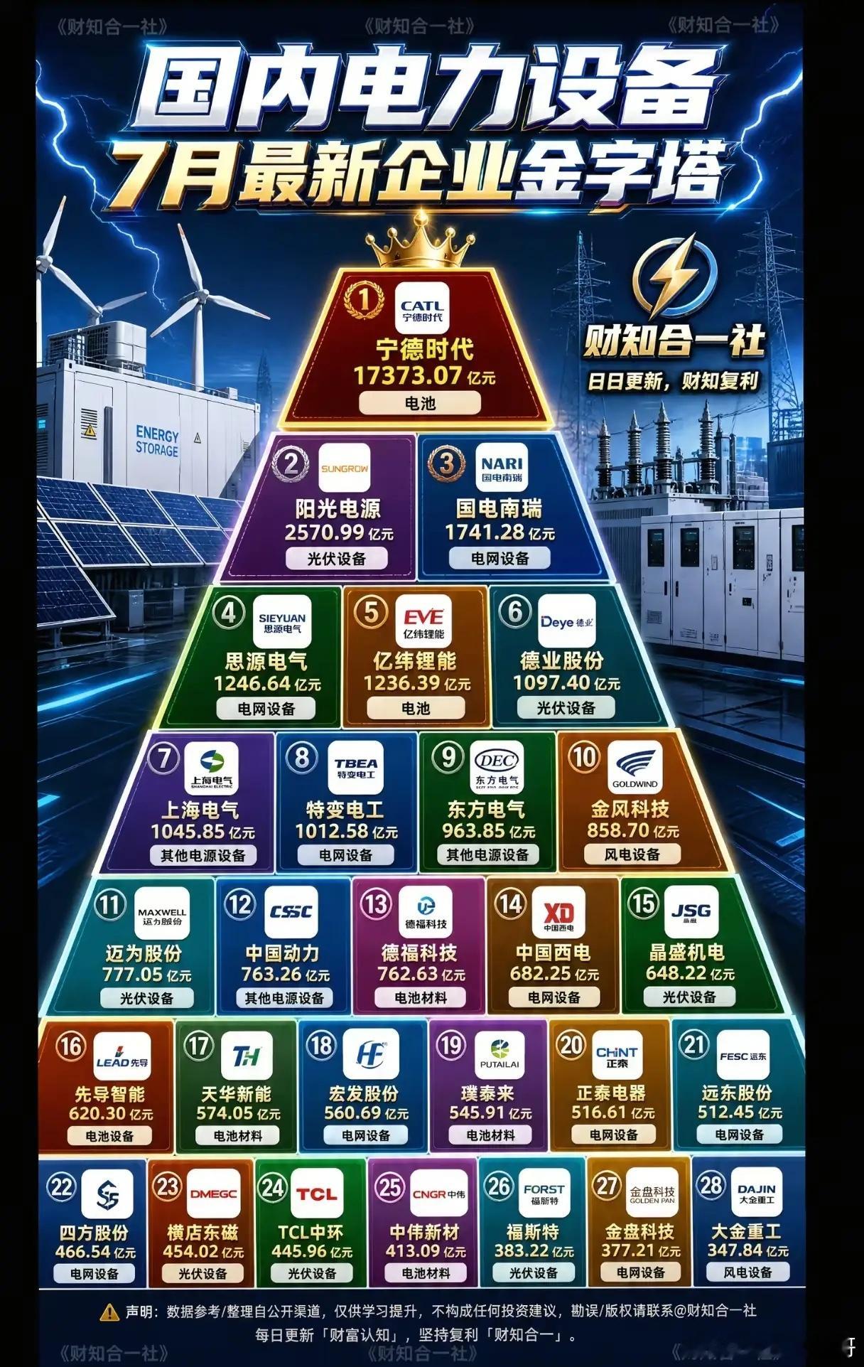新能源装机持续放量，电力设备金字塔榜单出炉，细分赛道龙头谁更具长期价值？风电、光
