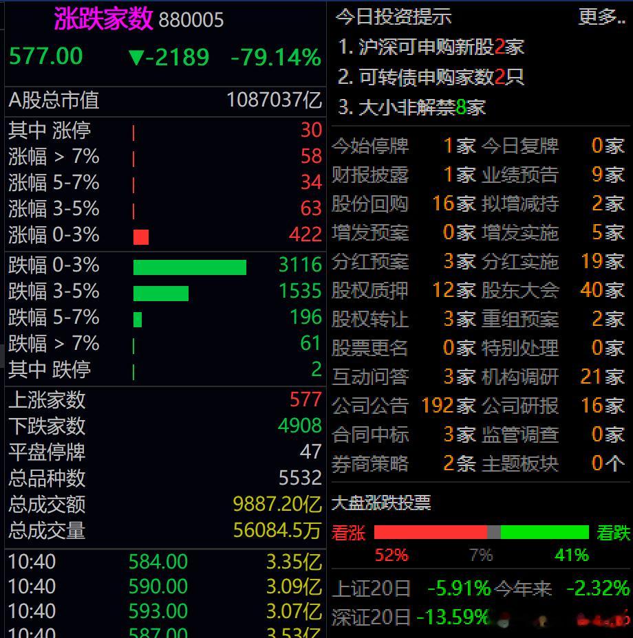 A股目前超过4900只下跌，577只红盘。但跌停的板的很少。 