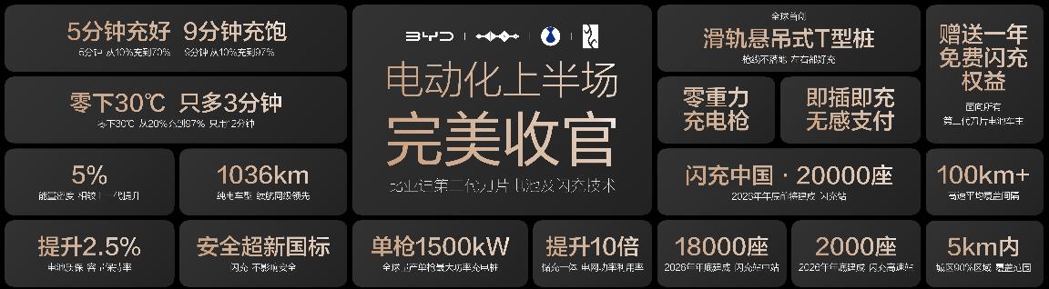 开年之后，比亚迪即开大招，-30度依然闪充，你敢信？

近日，比亚迪第二代刀片电