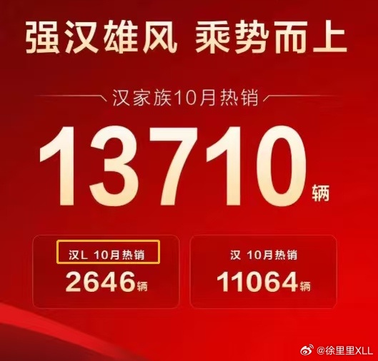 汉L，10月热销2646辆。我一直觉得超快充这条路线不太对。因为你买电车，一般都