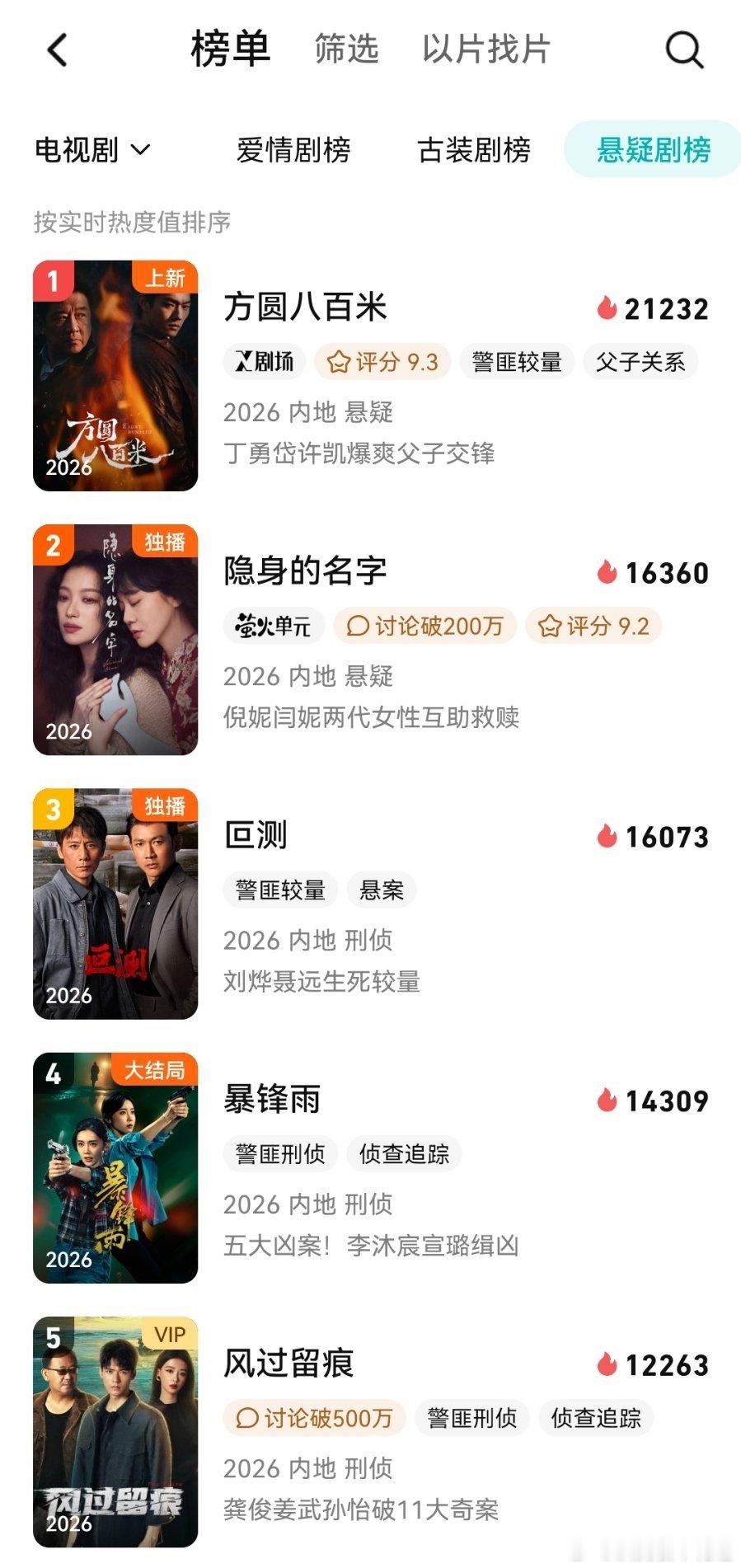 一进腾讯看到第一张图，还以为是许凯的脸被ai了，结果发现还真是他上了新剧方圆八百