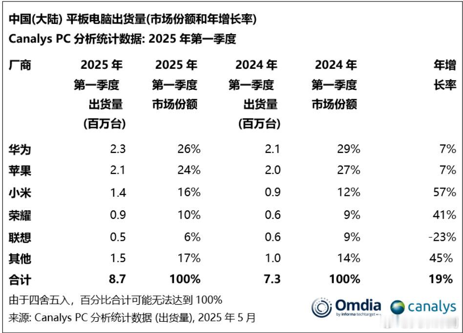 Canalys公布了2025年Q1中国大陆市场平板电脑出货量情况：1） 华为，出