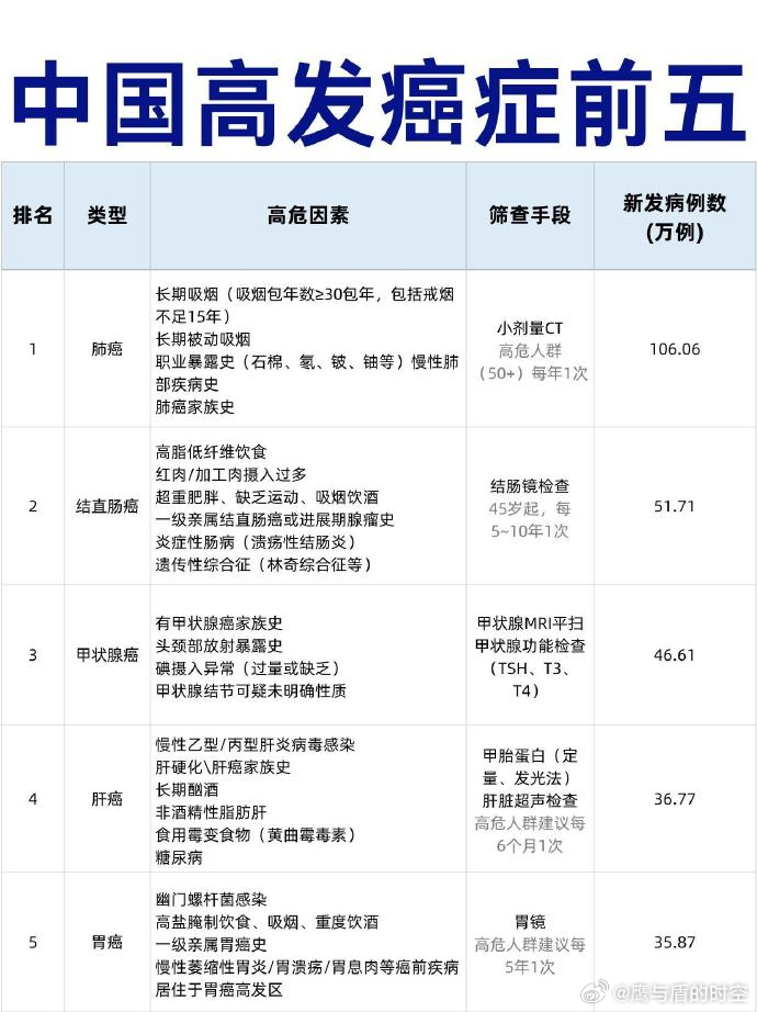 国家癌症中心公布发病前五癌症 最新发病前五：肺癌、甲状腺癌、结直肠癌、乳腺癌、肝