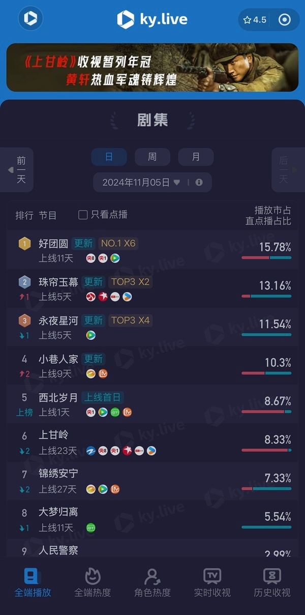 #珠帘玉幕# 昨日酷云占比上去了，珠帘继续爬坡吧[加油]#赵露思珠帘玉幕# ​​