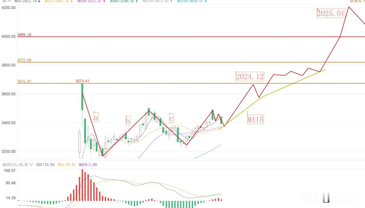 4000点，2025年春节前可见到。
未来两个月大盘走势见图。
分三步走：
1、