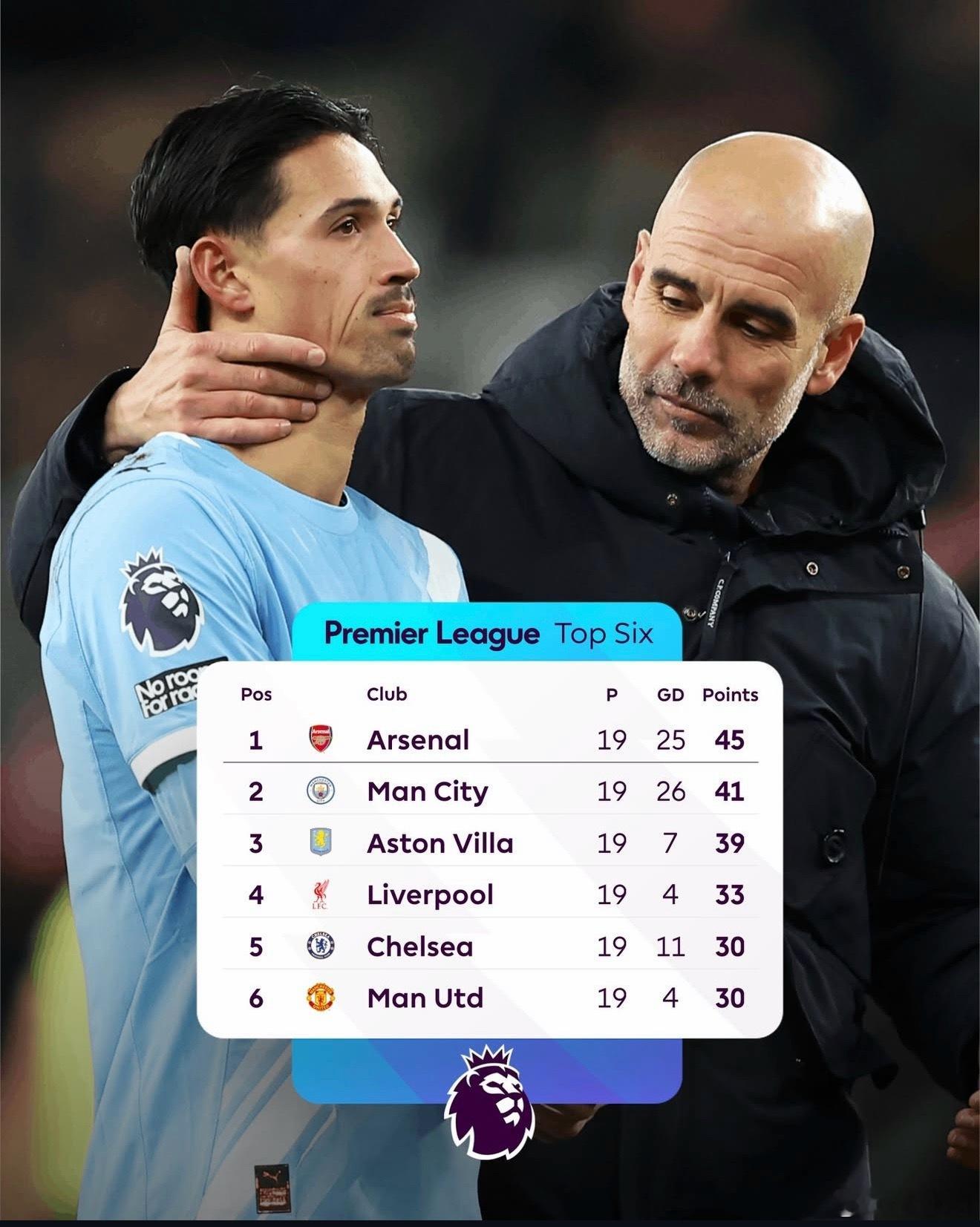 英超的半程已经结束，曼城果然被桑德兰逼平，半程冠军阿森纳的领先优势扩大到 4 分