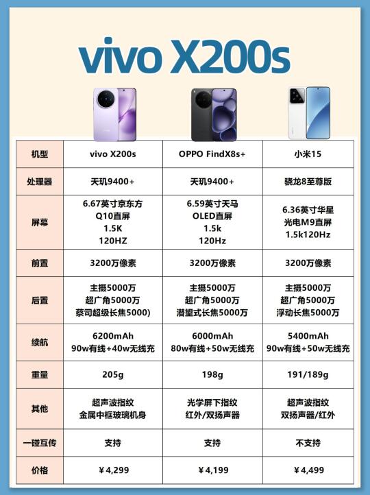 最强「苹替」来炸场！vivo X200s杀疯了！