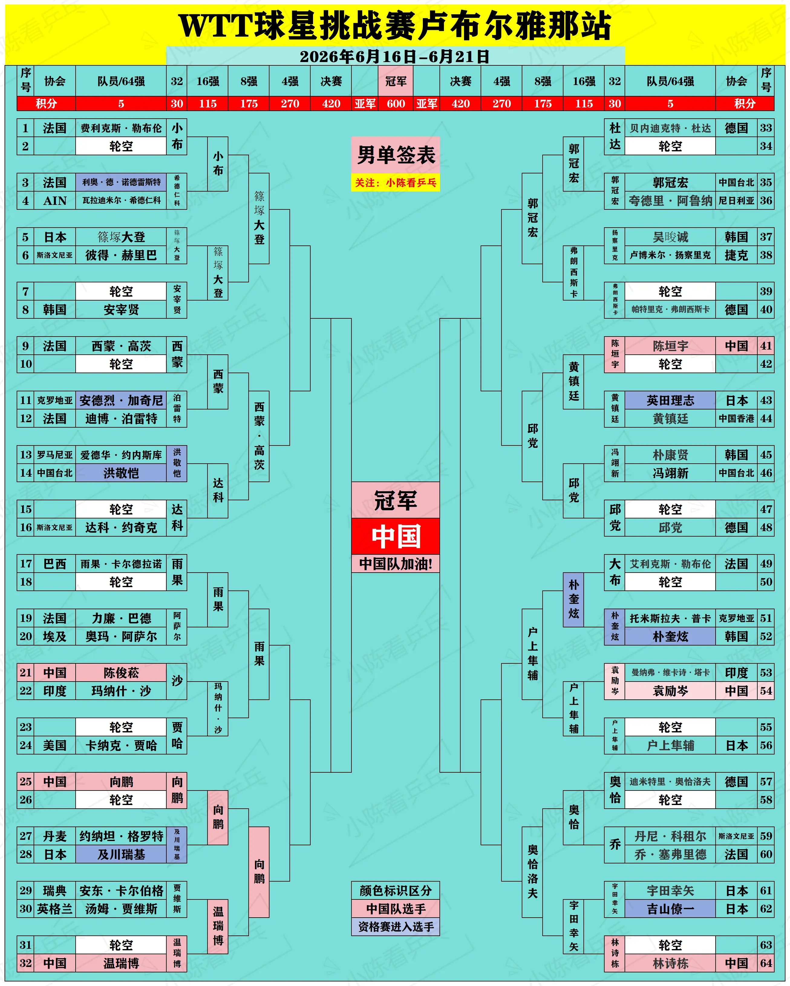 WTT球星挑战赛卢布尔雅那站签位图更新。WTT球星挑战赛卢布尔雅那站签...