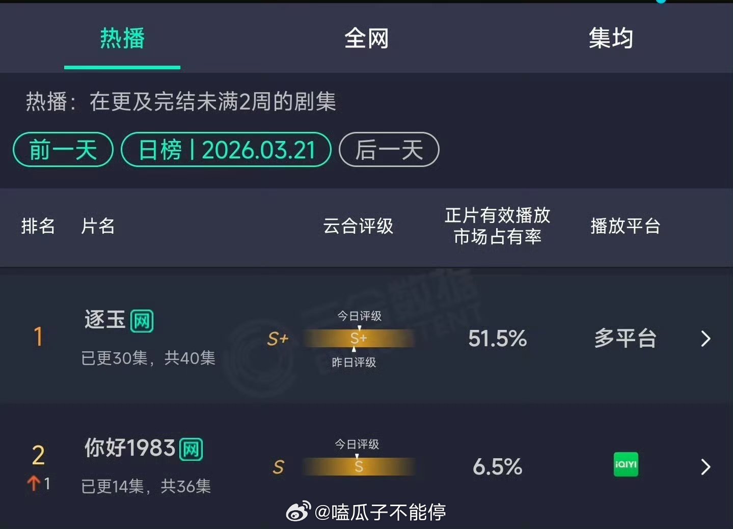 逐玉云合市占率再次回到50多 