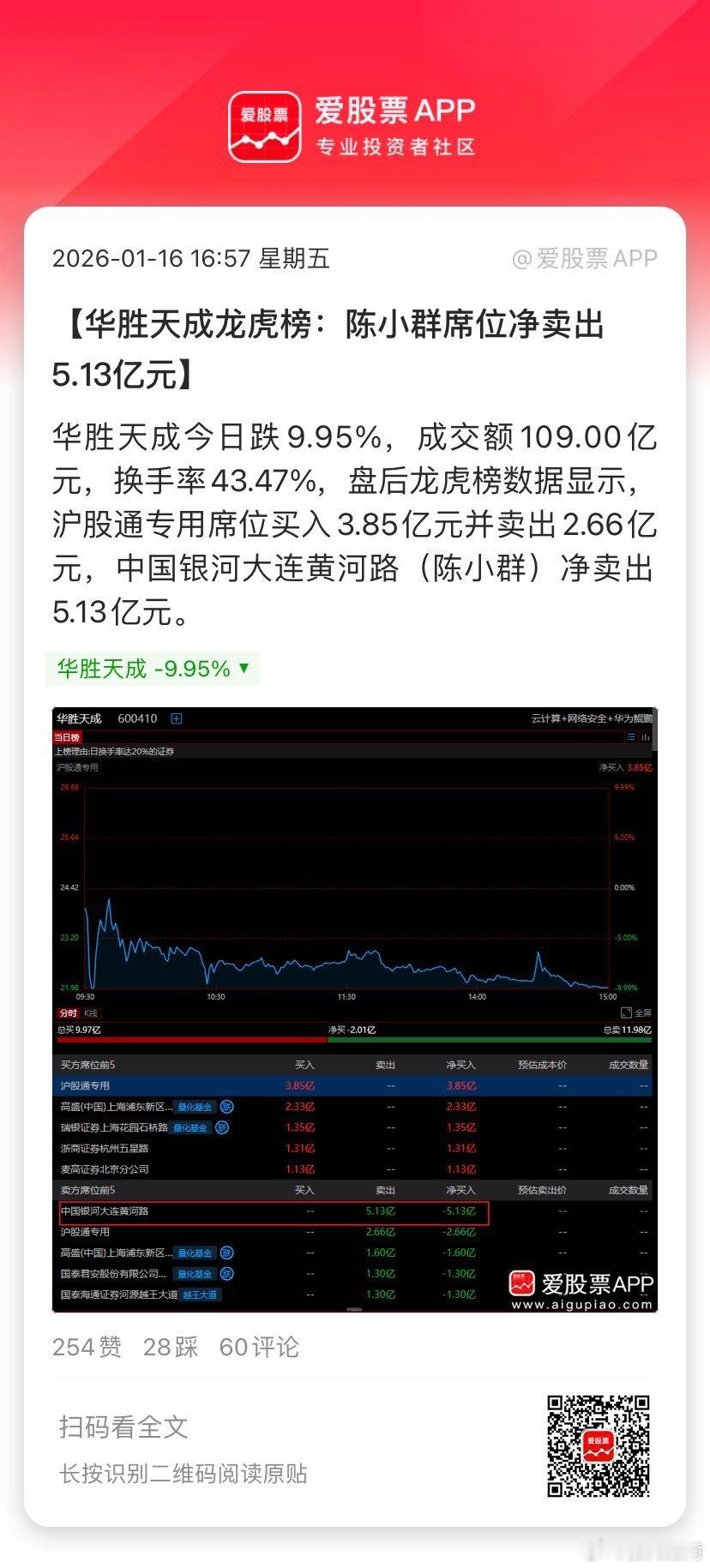 【华胜天成龙虎榜：陈小群席位净卖出5.13亿元】华胜天成今日跌9.95%，成交额
