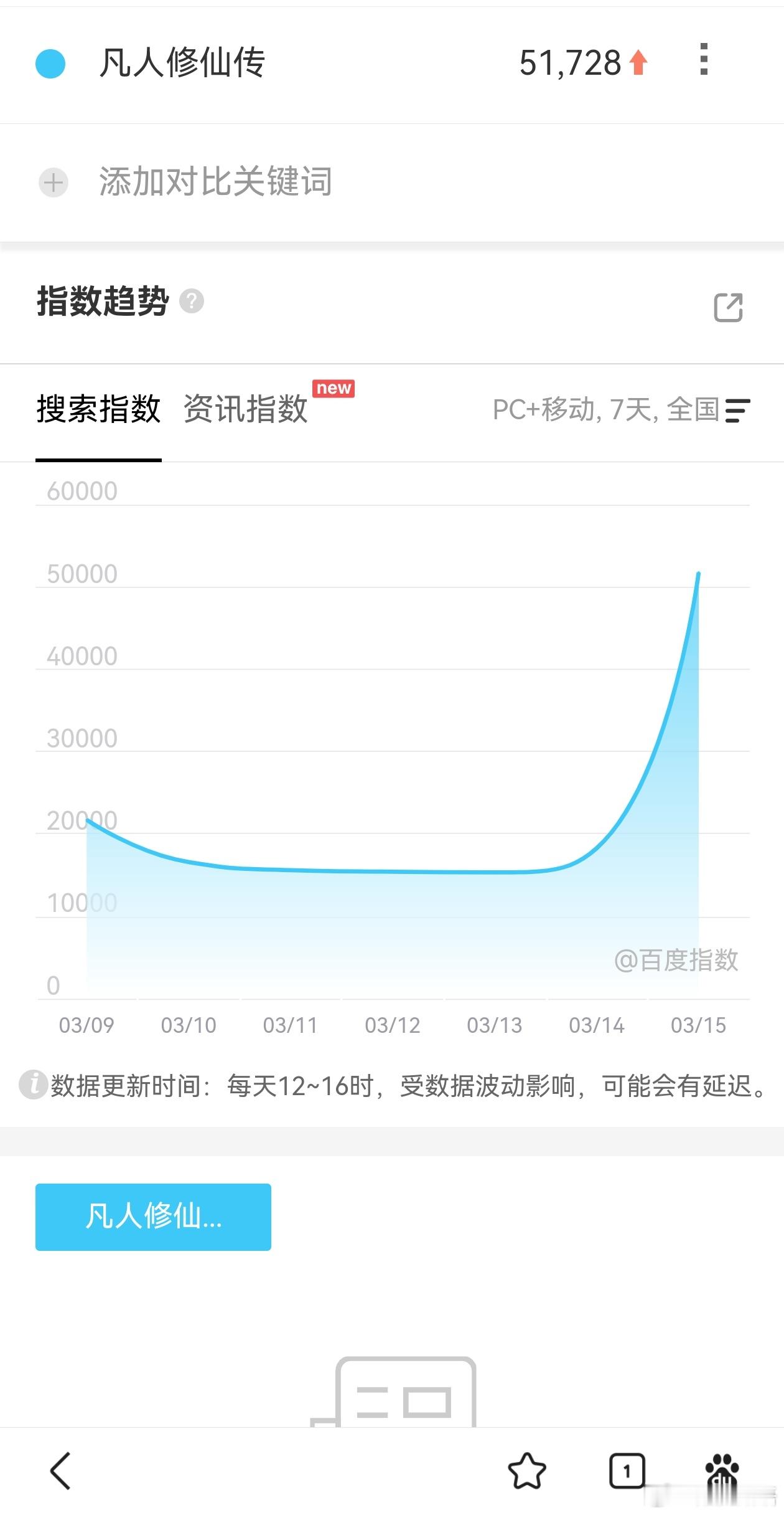 凡人修仙传MV预热效果不错。减掉日常的20000左右，昨日拉升百度指数3万+ ​