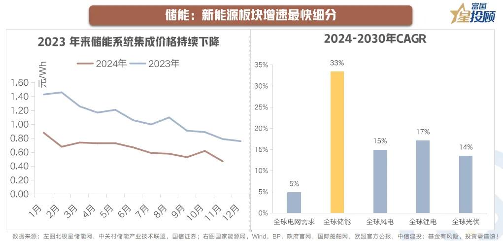 【星行研】新能源反弹，王者归来？（三）

储能：新能源板块增速最快细分

光储平