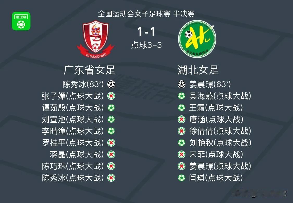 双方共罚丢9个点球，全运会女足半决赛点球大战的水平太低了。
全运会女足比赛没有年