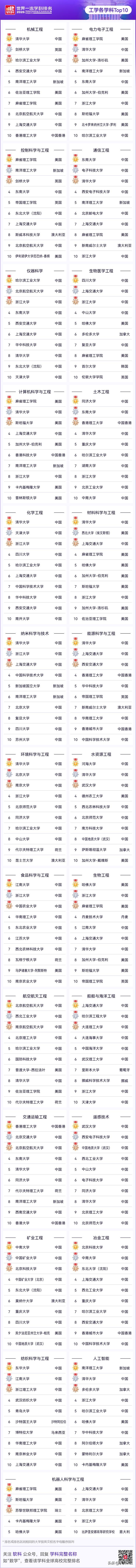 在工科领域，我国高校实力早已站在世界之巅。从软科最新发布的世界一流学科排名来看，