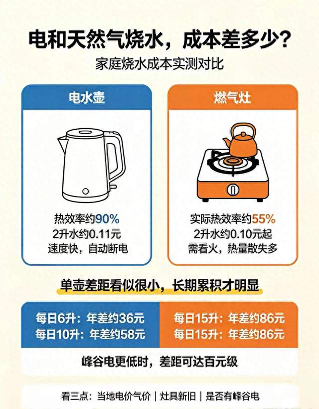 吓一跳！电和天然气烧水，差距居然能差出一个月菜钱！