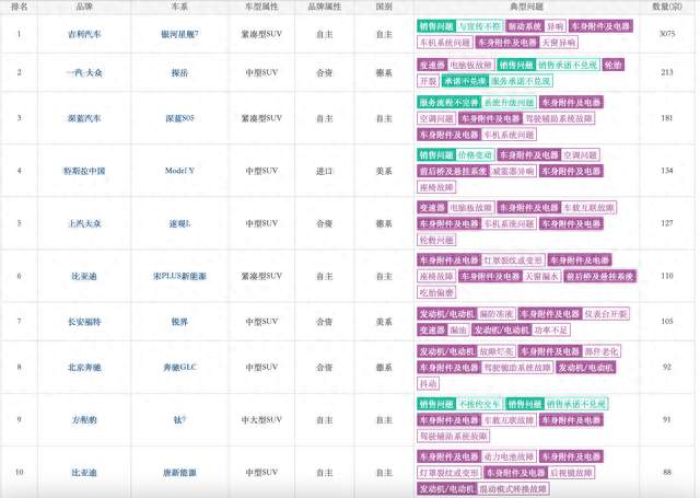 9 月 SUV 投诉 TOP10 榜单出炉！热门 SUV 问题一览，买车前必看
