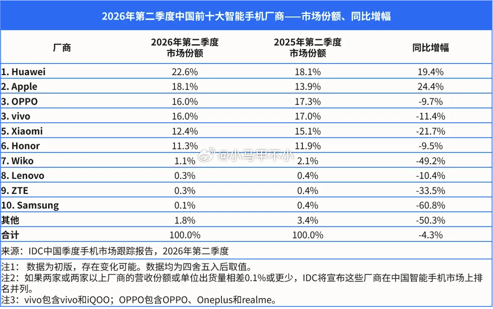 2026年Q2国内手机市场份额IDC最新二季度国内手机数据出炉，前六家格局大变：