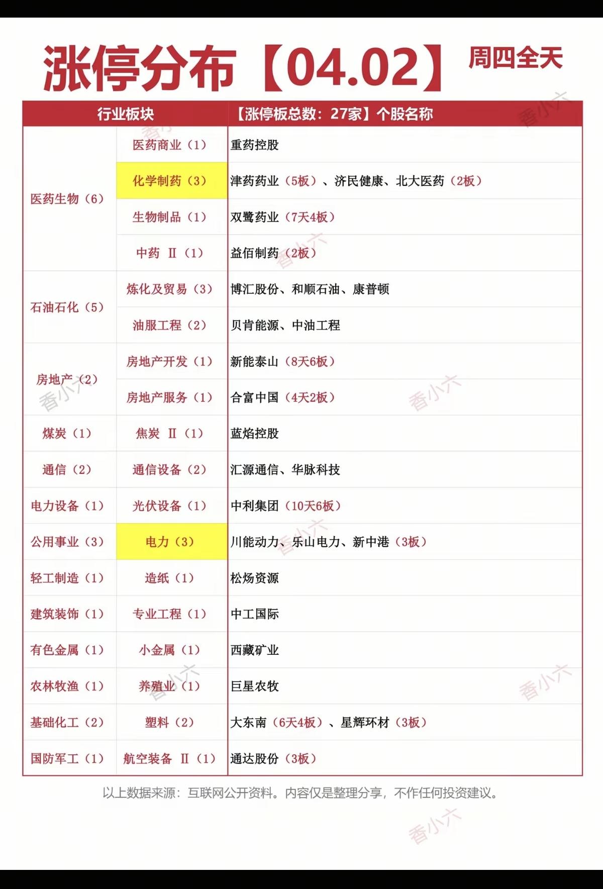 4.2周四 涨停板股票：题材分布！

市场热点方向：
生物医药、石油石化、房地产