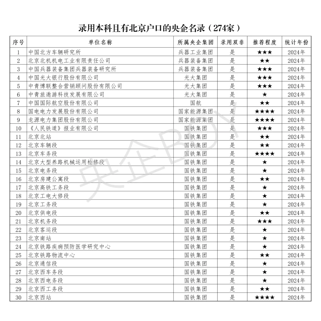 录用本科且有京户的央企名录（274家）