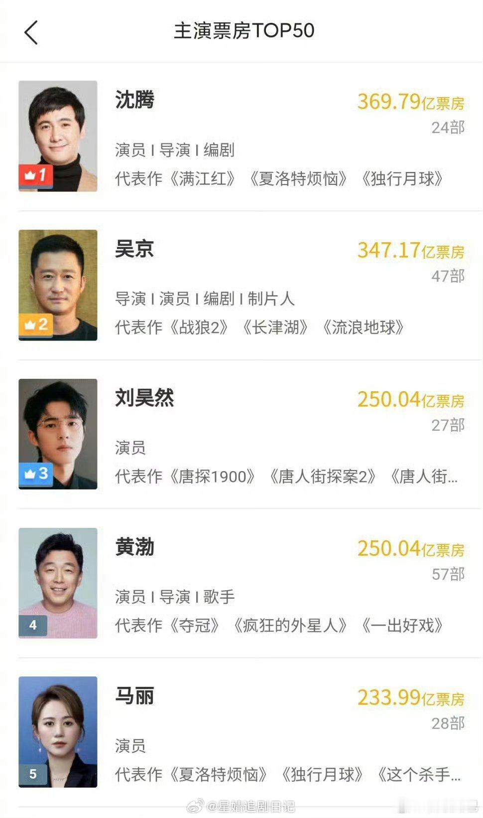 别打了，这才是真金白银951 ​​​论实绩电影圈刘昊然，剧圈吴磊，别的就别争了 
