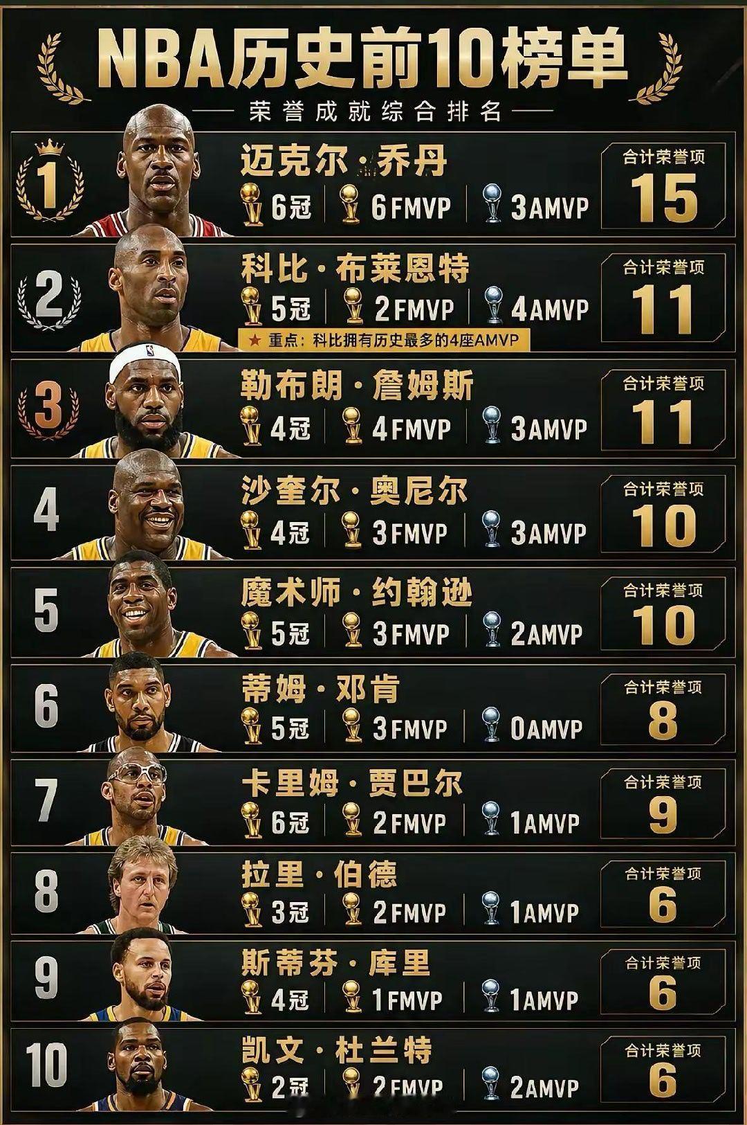 NBA这个排名你怎么看nba吐槽大会nba乔丹科比詹姆斯 北京