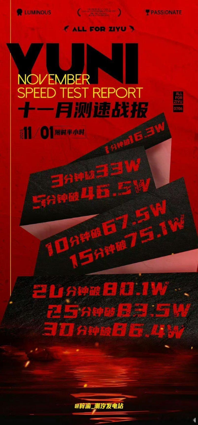 梓渝 粉丝测速！！流量是真的很顶！ ​​​