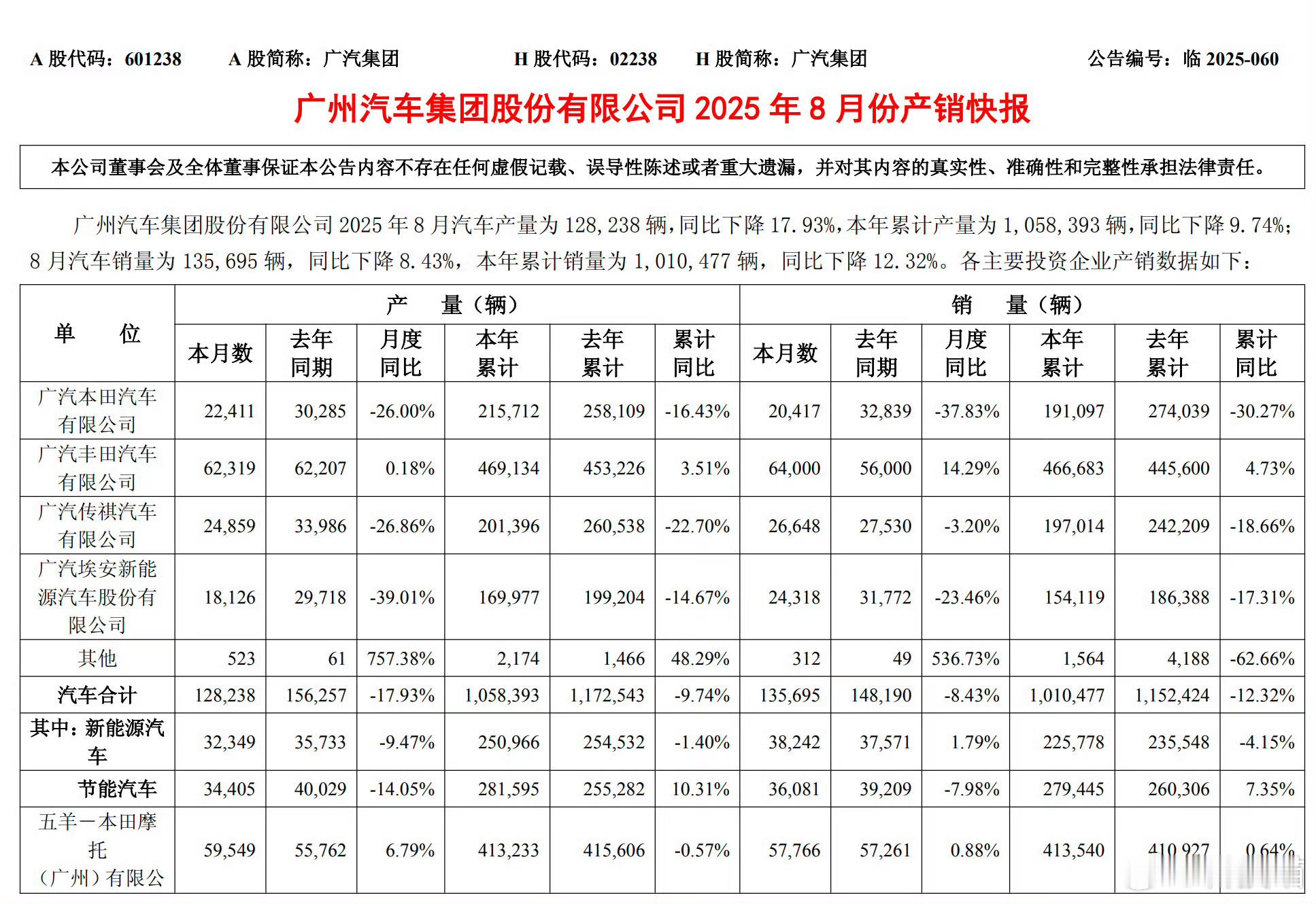 广汽集团8月销量同比下滑8.43%至135695辆，1-8月销量同比下滑12.3