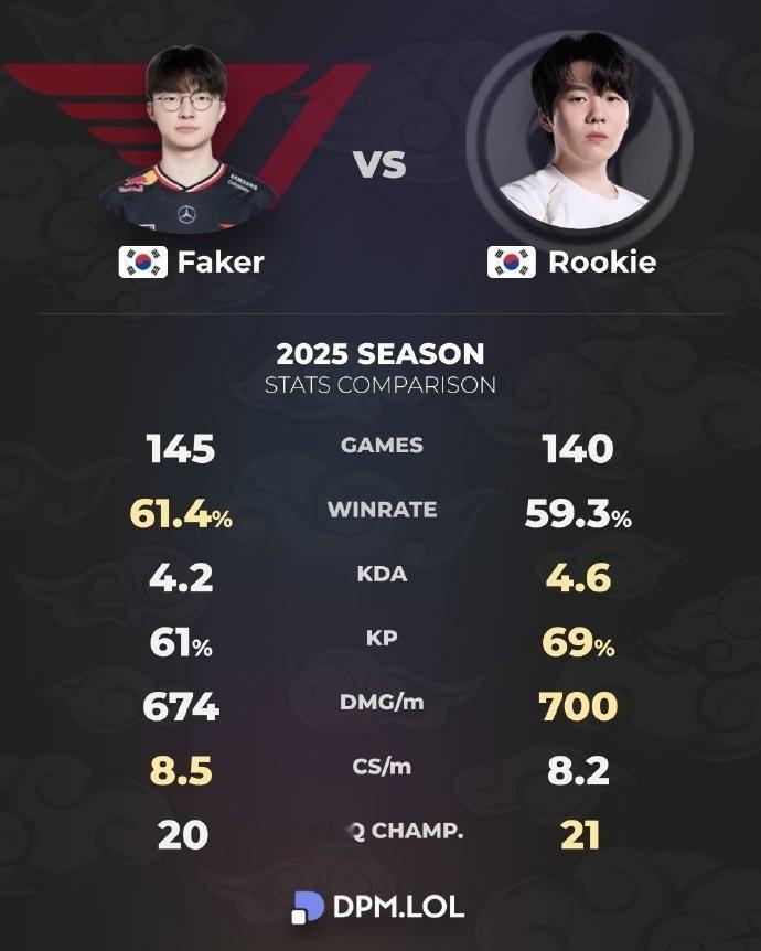 数据网站DPM.LOL发布了Faker和Rookie在2025年的数据对比其中R