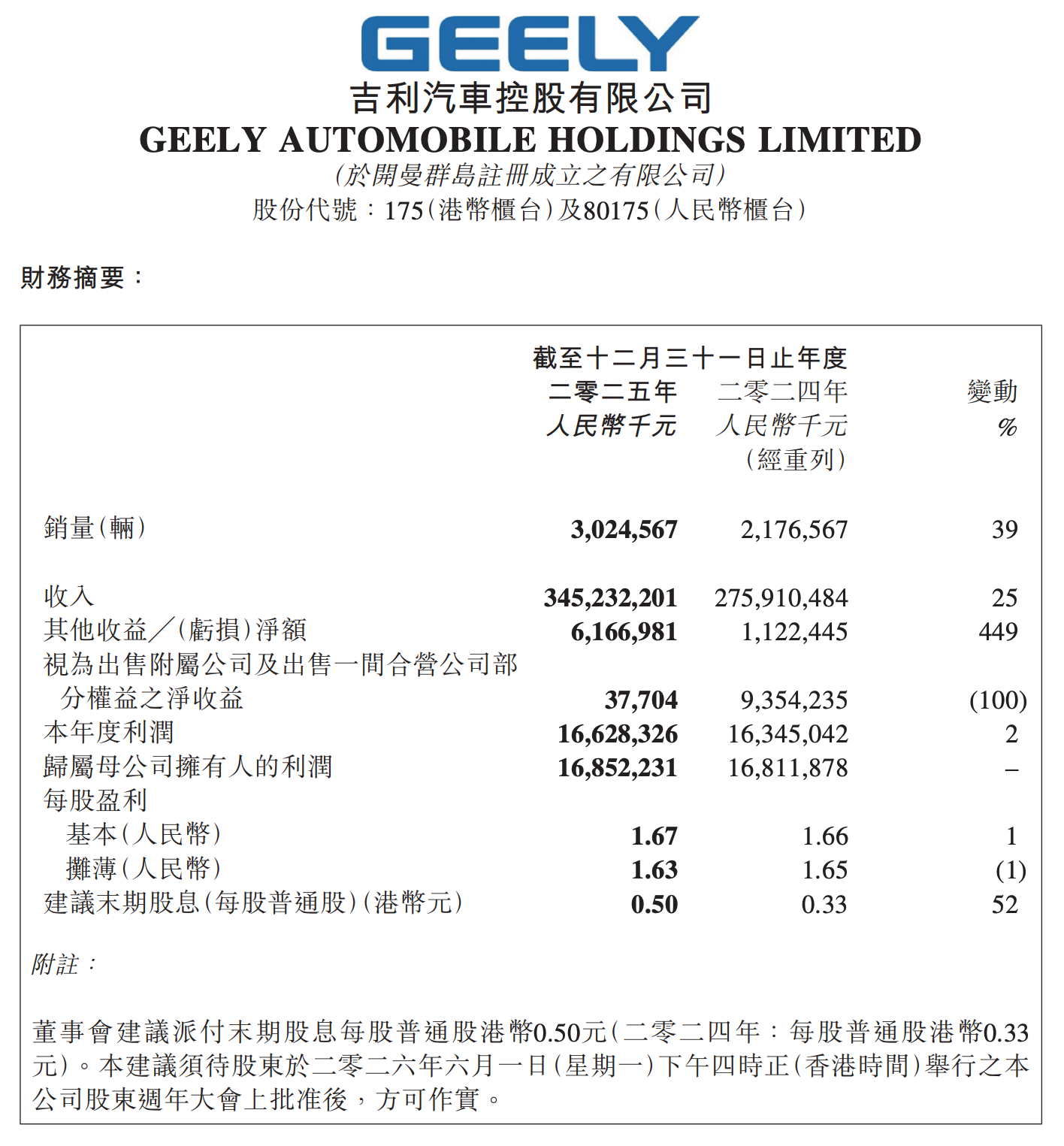 吉利汽车2025年财报，营收3452亿元，净利润144亿元。 
