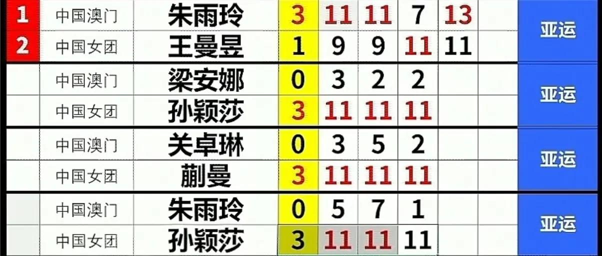 9月19日名古屋亚运会乒乓球项目女团体赛首场，中国队一中国澳门队，刚刚排名上升到