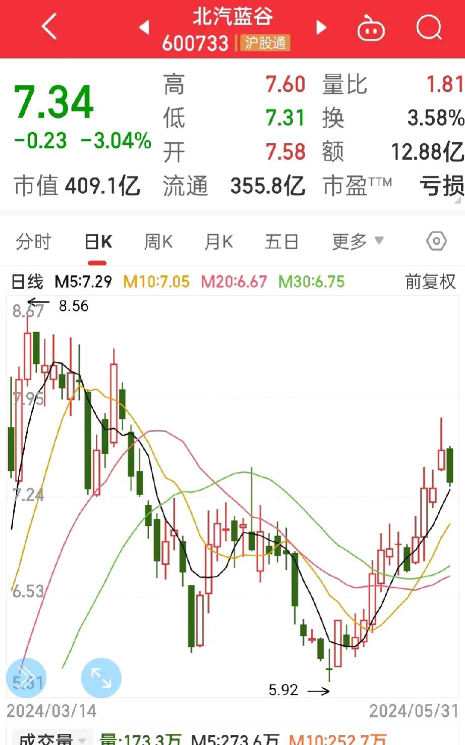 哇塞！
机会来了，
再次跟进北汽蓝谷，

昨天北汽蓝小赚了1000元，
见好就收