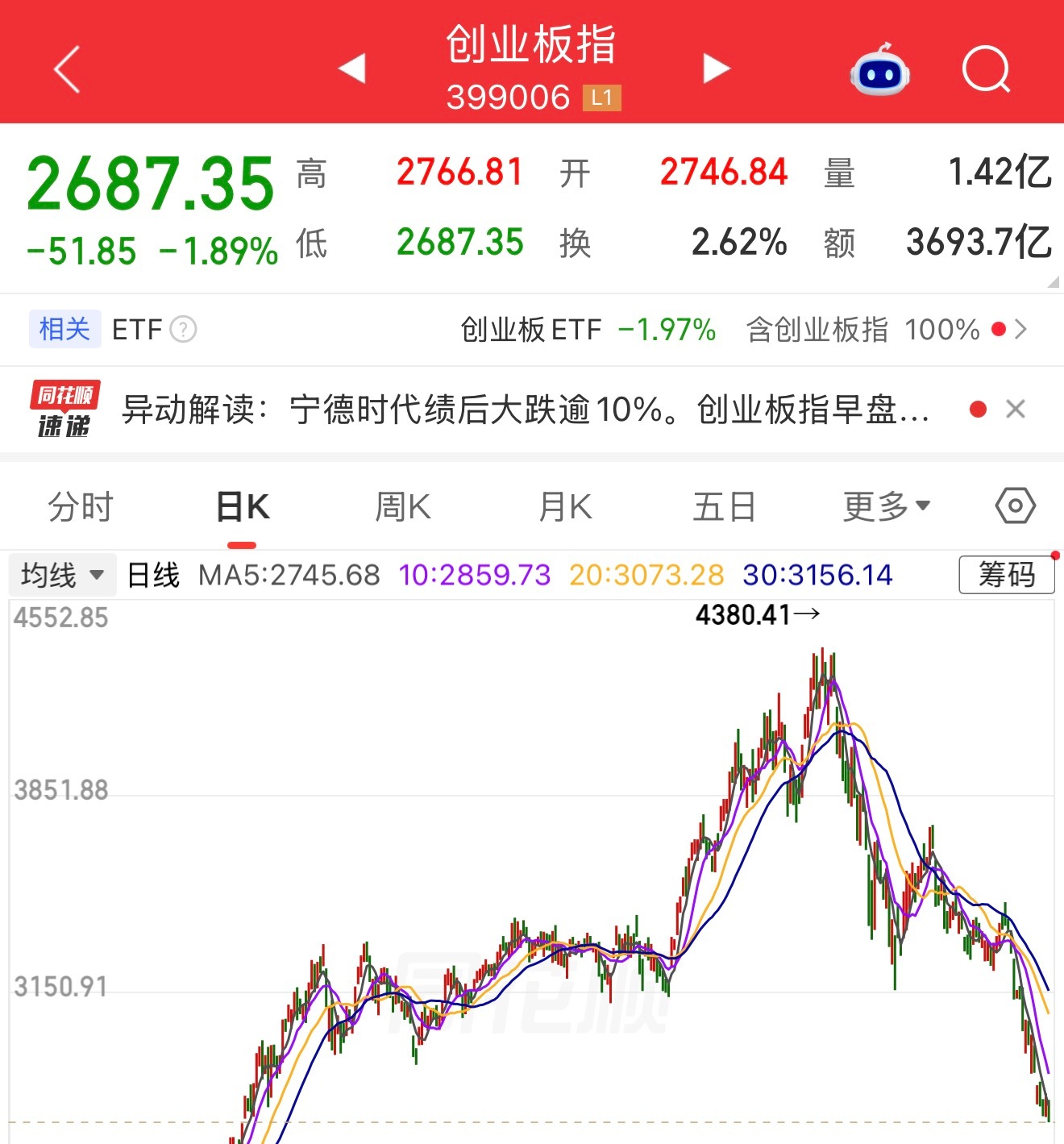 A股投资者回报明显改善创业板跌回14个月前了，科创50跌回18个月前了，还在跌。