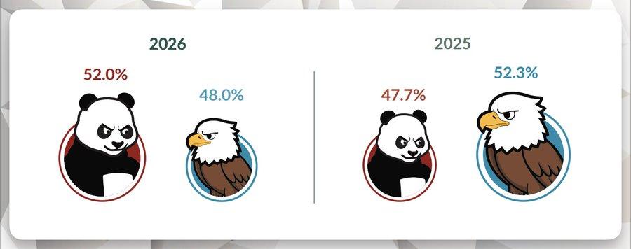 “假设ASEAN被迫在中美之间选边”的话，东盟国家选中国的比例是52%，选择美国