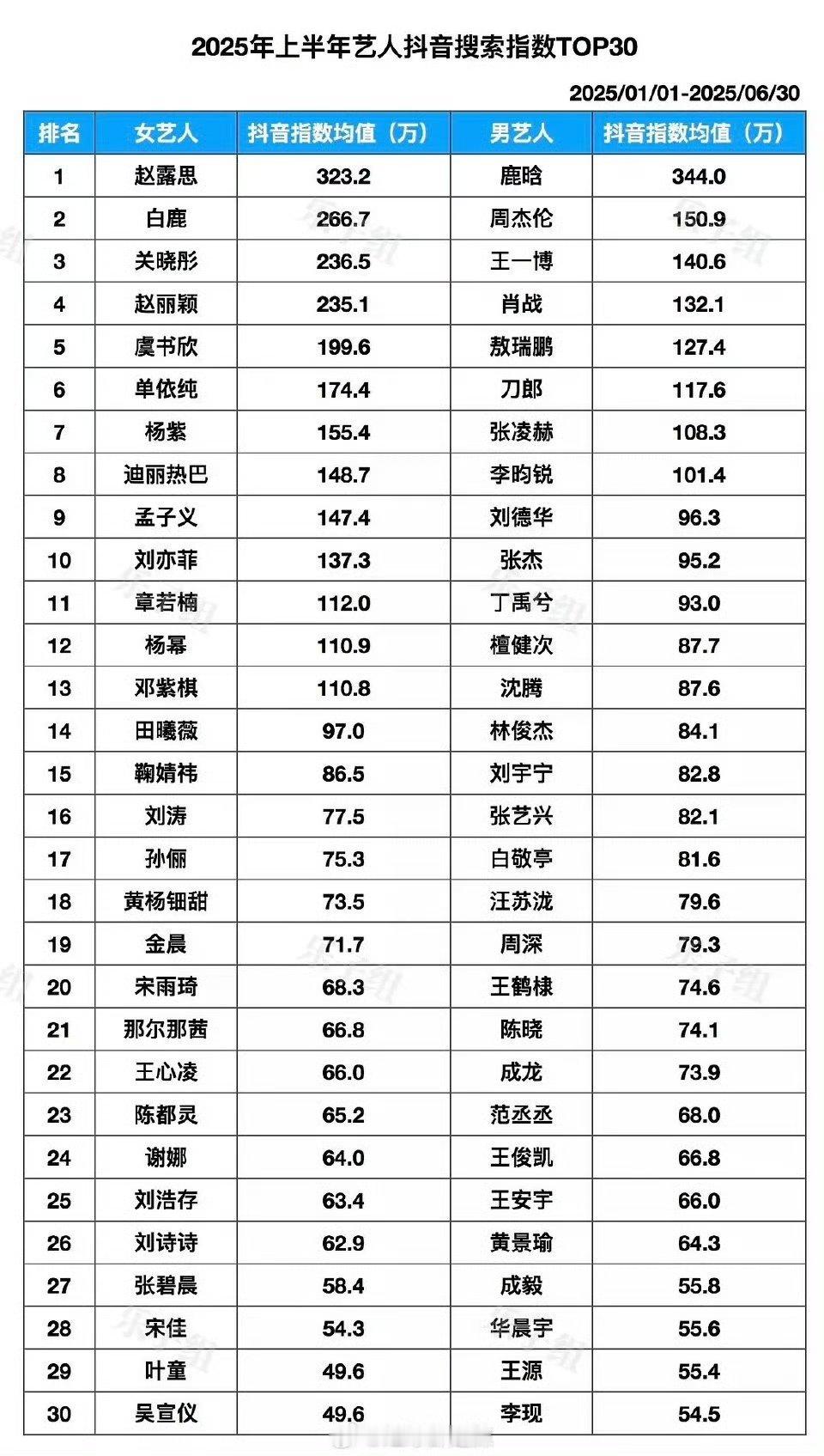 2025年上半年抖指Top30，赵露思女明星断层第一！🐮 ​​​