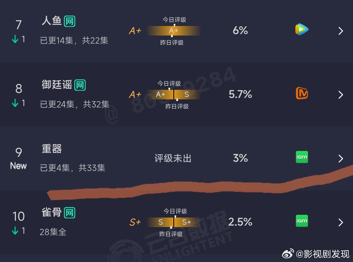 重器首日云合3%，这也太低了吧……黄景瑜的兵呢？ 