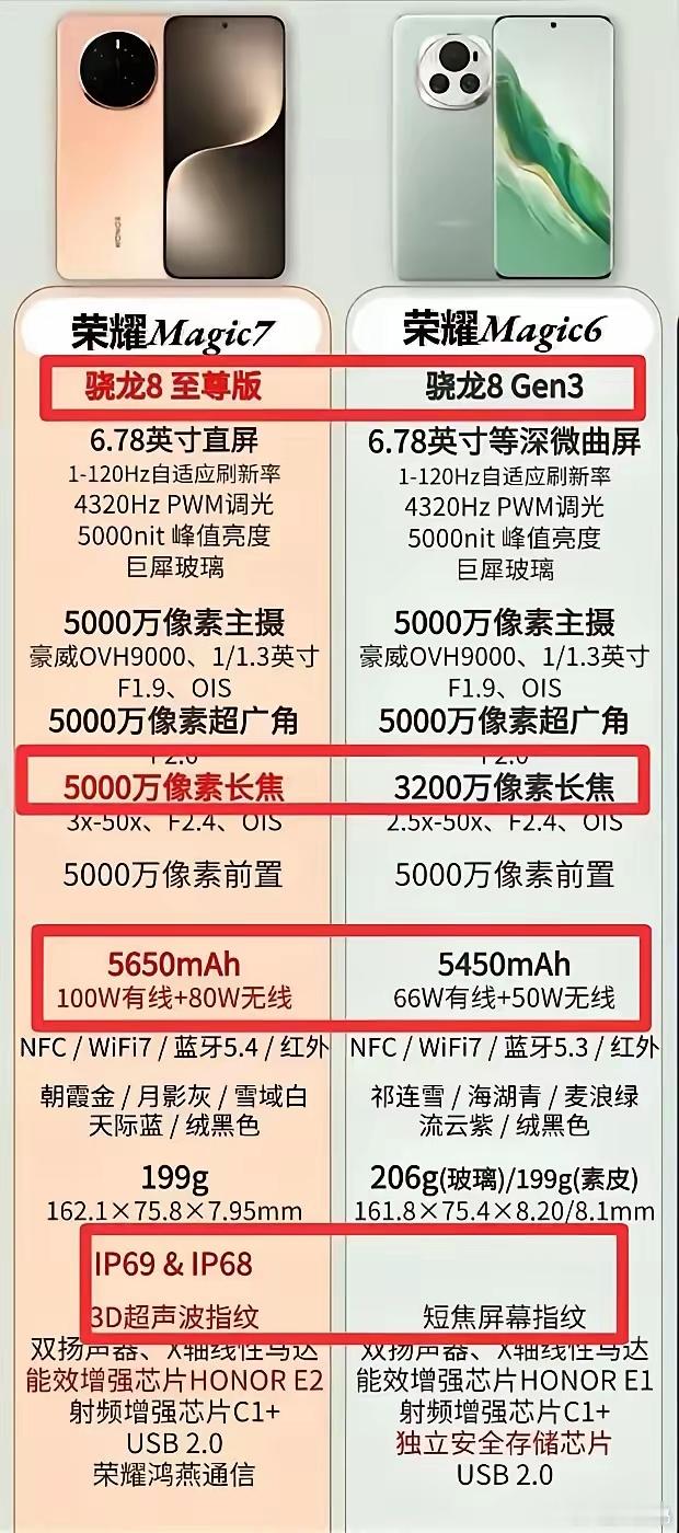 买新不买旧，荣耀Magic 7 Pro闭眼入荣耀Magic 6 Pro三千左右价