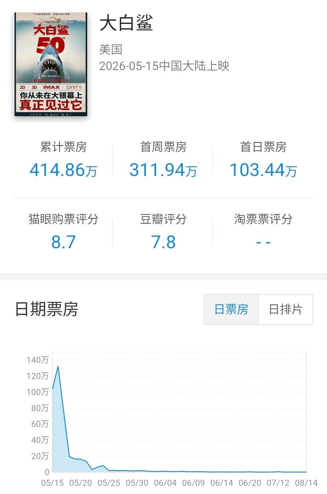 环球分账片大白鲨 在内地公映92天下映，分线发行共上映影院3073家，占比22.