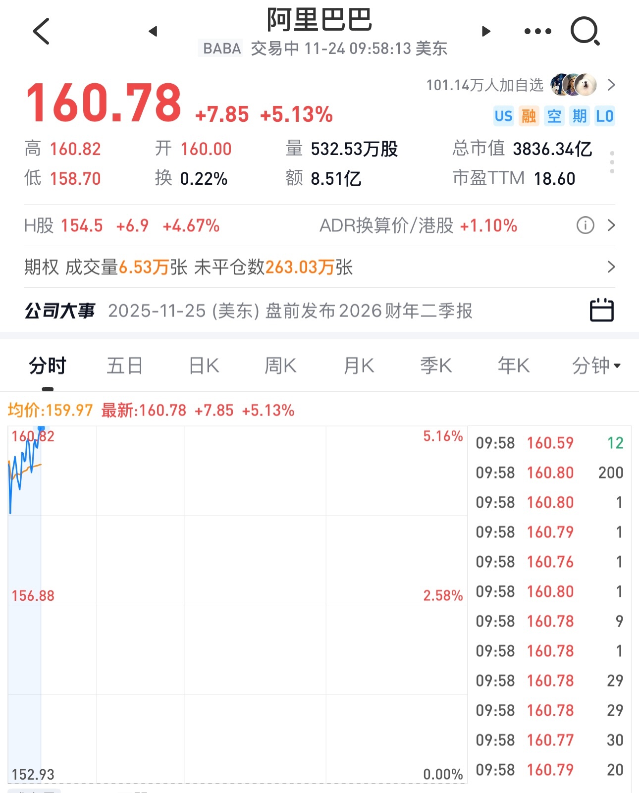 阿里巴巴又正循环，白天港股阿里巴巴涨，晚上美股阿里巴巴涨。然后明天港股阿里巴巴又