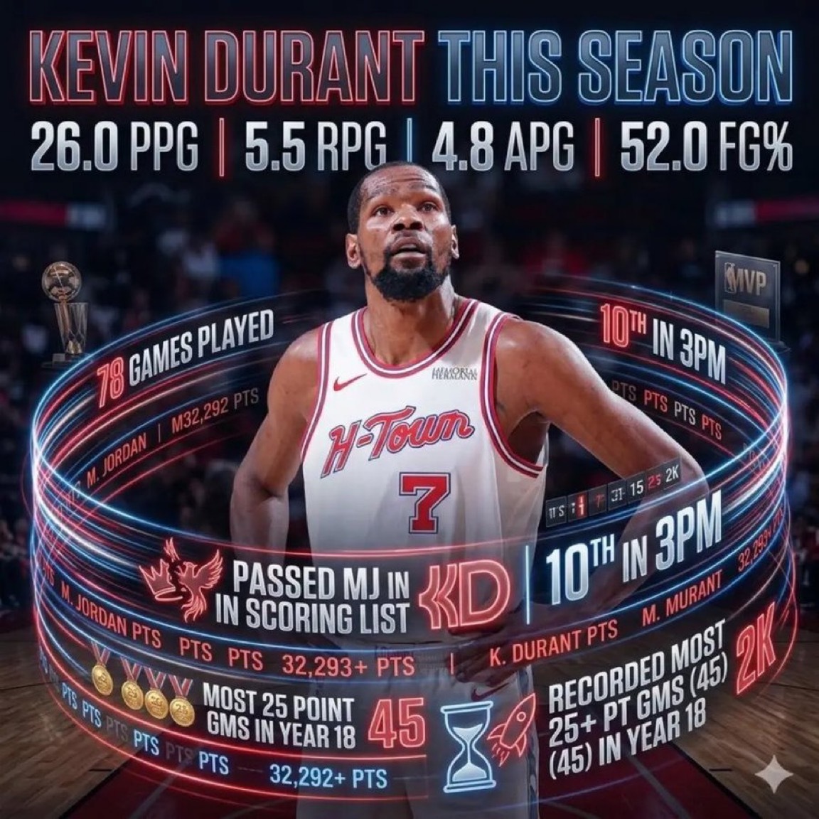 凯文·杜兰特荣誉：16次全明星12次NBA最佳阵容4次奥运金牌得主4次得分王2次