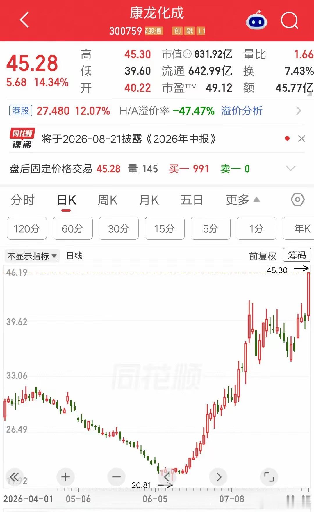 一位股民发视频笑疯了，25元重仓康龙化成赢麻了，两个多月的时间涨到45元，他持仓