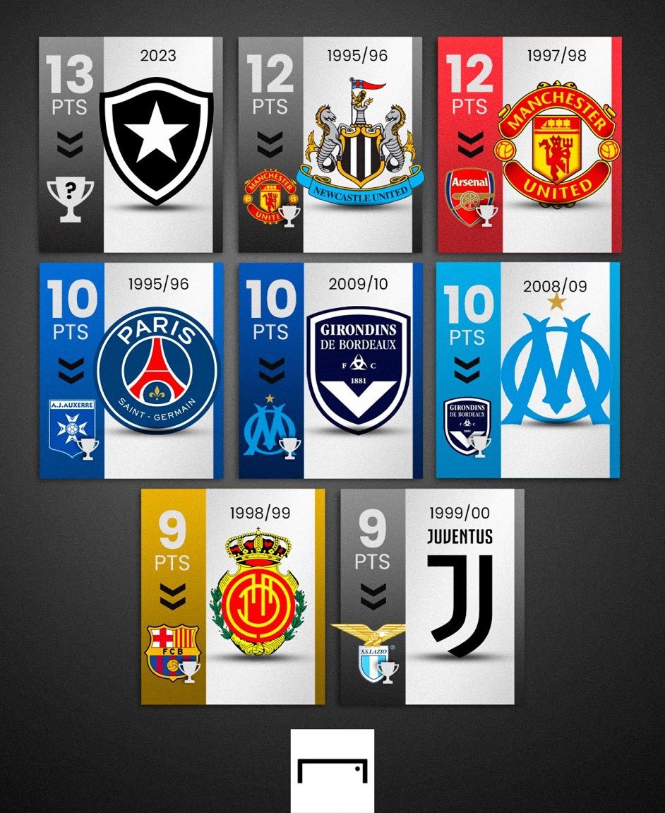 史上最大溃败：本赛季巴甲第19轮（共38轮），博塔弗戈曾领先第二的帕尔梅拉斯13