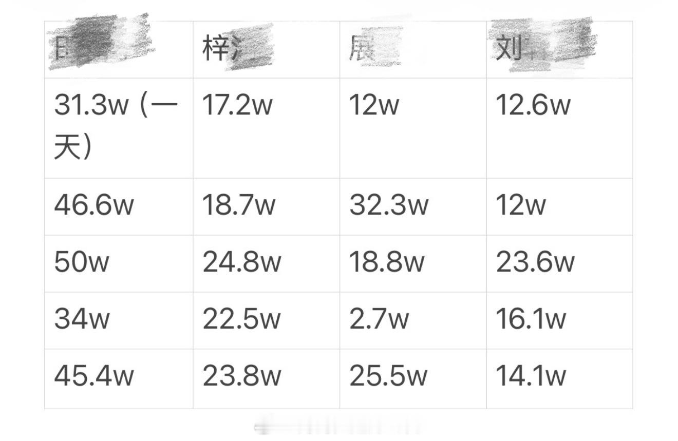 ins最近五条点赞量，大声告诉我谁独爆